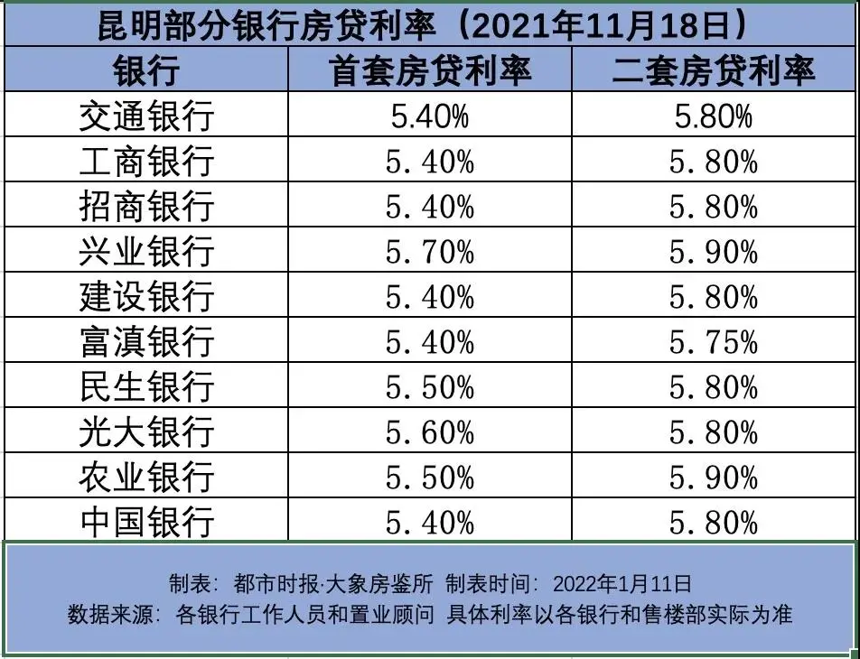 降了！昆明首套房贷款利率最低5.2% 最快两三天放款